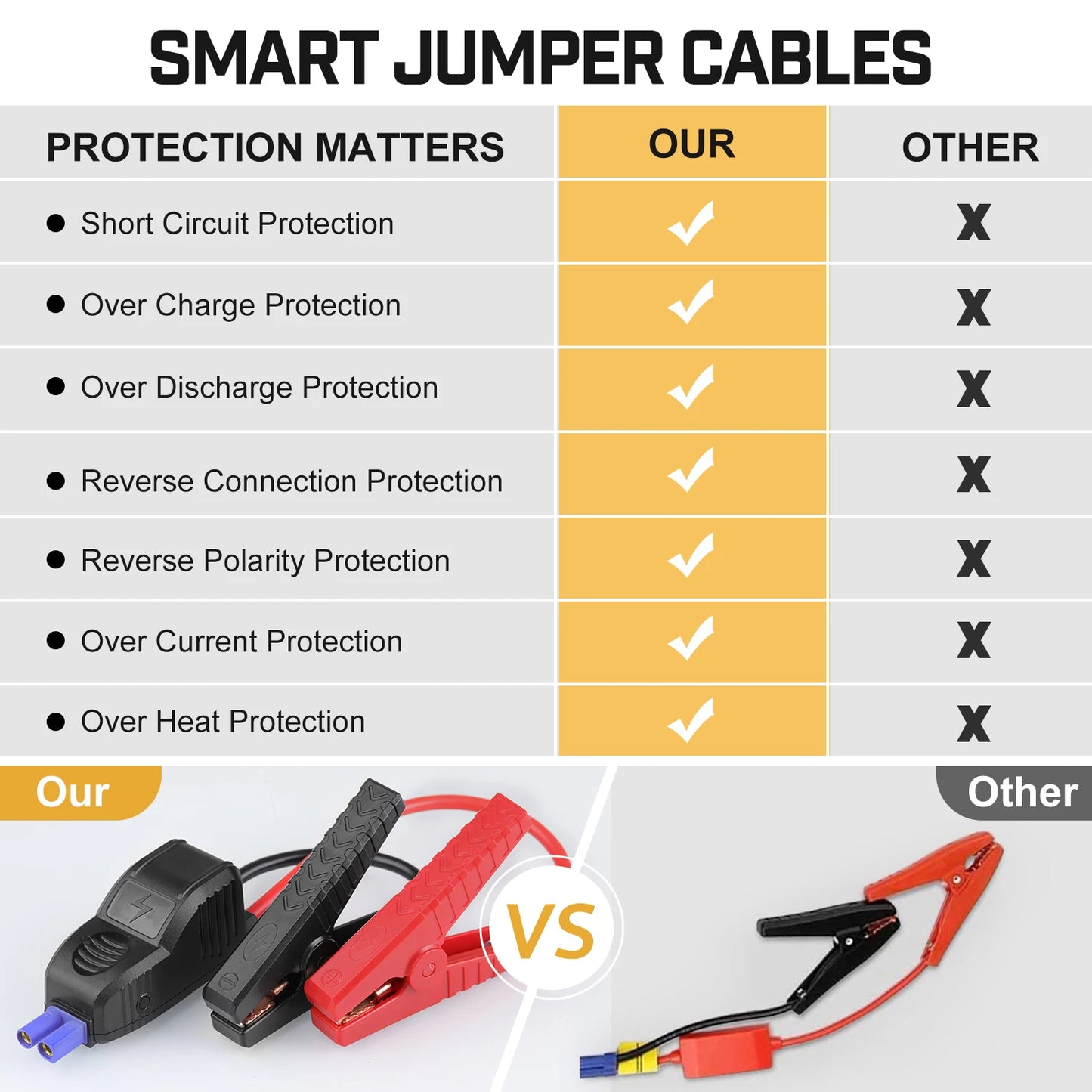 5000A Peak 26800mAh Car Jump Starter Auto Booster Battery Charger Jumper Box with Fast Charger Smart Jumper