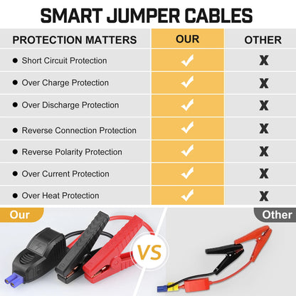 5000A Peak 26800mAh Car Jump Starter Auto Booster Battery Charger Jumper Box with Fast Charger Smart Jumper